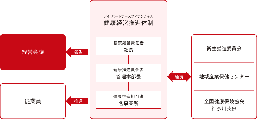 健康経営推進体制